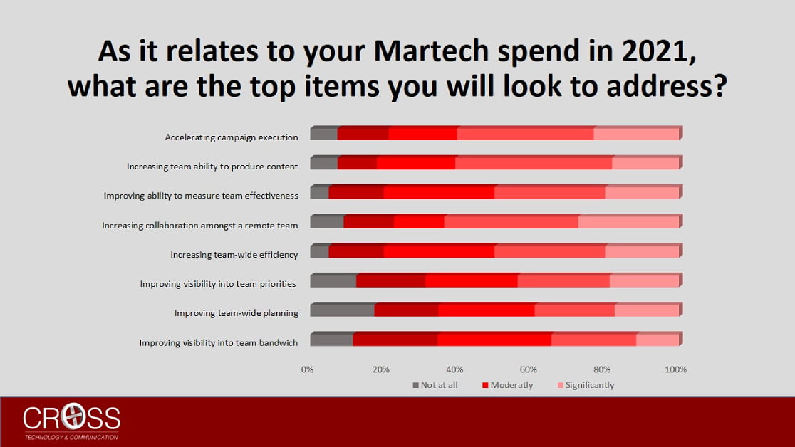 explore-the-emerging-martech-trend-in-2021