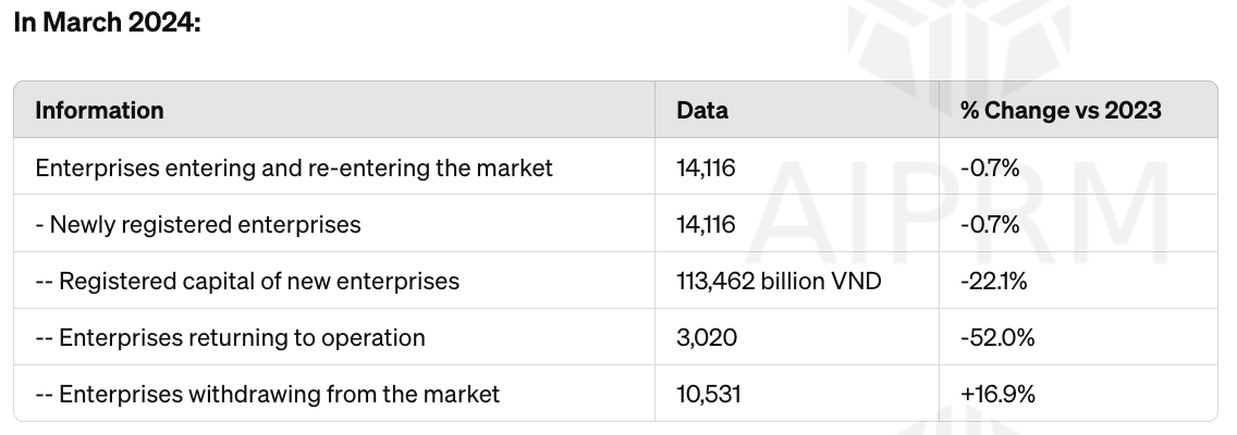 Report On Business Registration Situation In March & The First 3 Months of 2024 in Vietnam