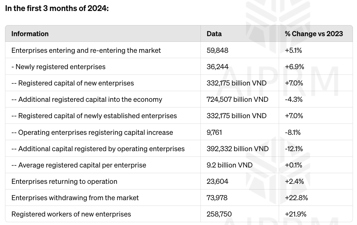 Report On Business Registration Situation In March & The First 3 Months of 2024 in Vietnam